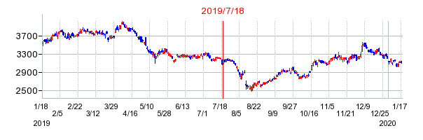 2019年7月18日 16:50前後のの株価チャート